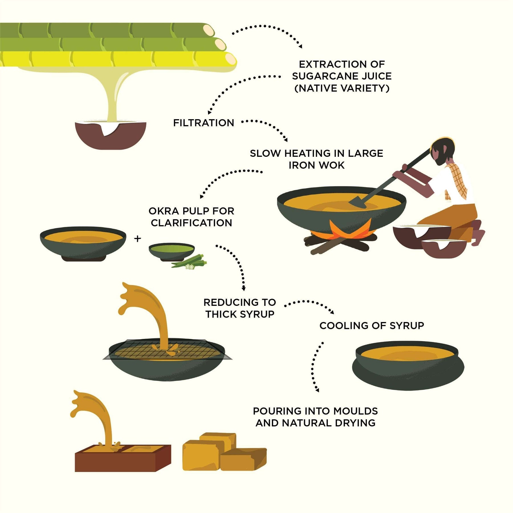 How jaggery is made